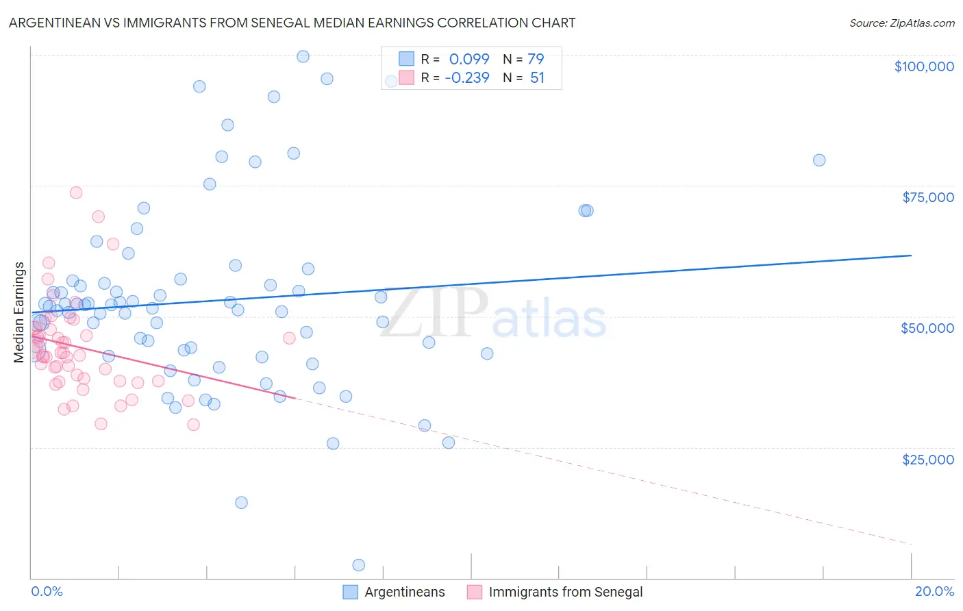 Argentinean vs Immigrants from Senegal Median Earnings