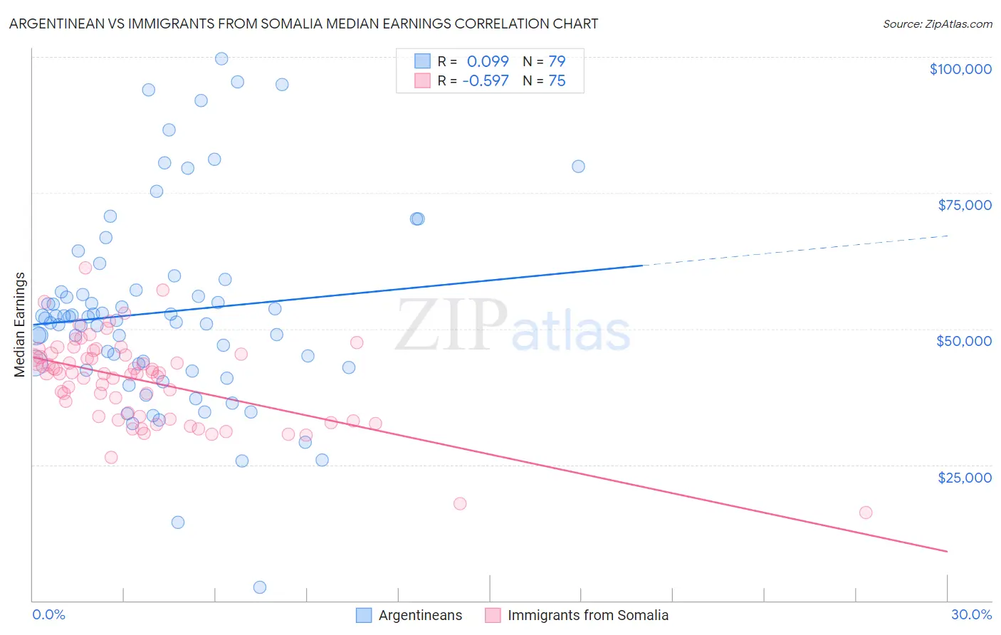 Argentinean vs Immigrants from Somalia Median Earnings