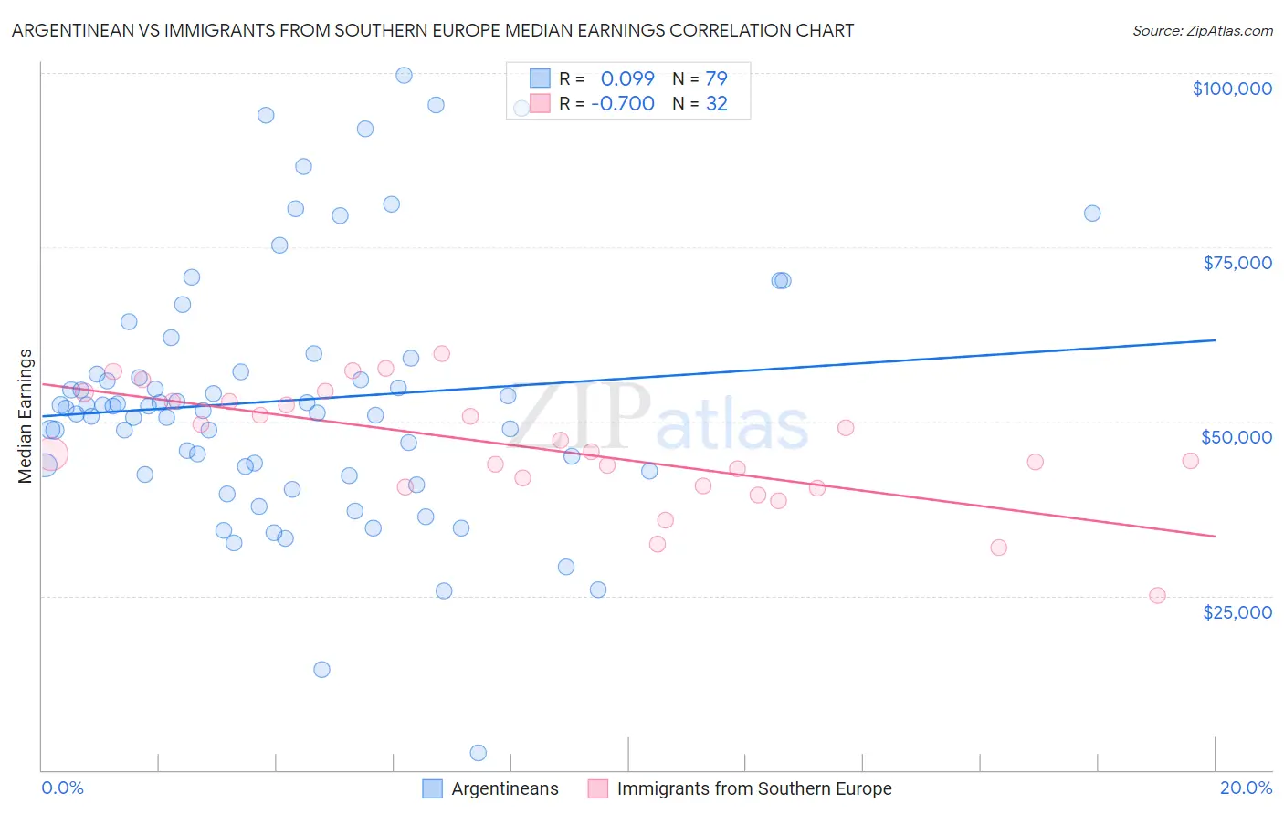 Argentinean vs Immigrants from Southern Europe Median Earnings