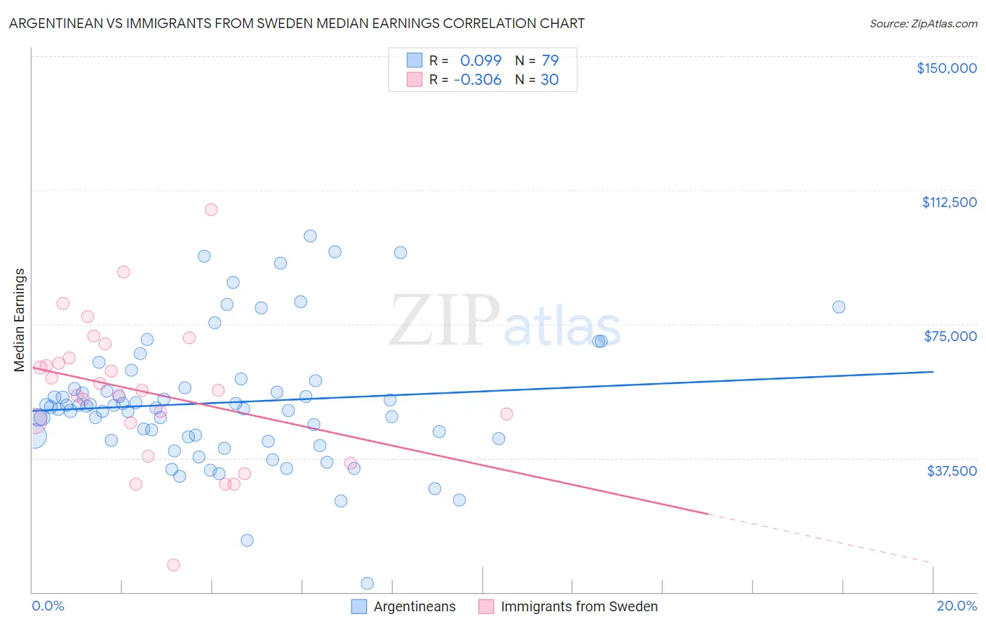 Argentinean vs Immigrants from Sweden Median Earnings