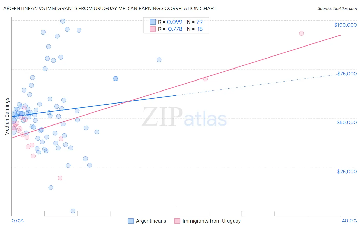 Argentinean vs Immigrants from Uruguay Median Earnings