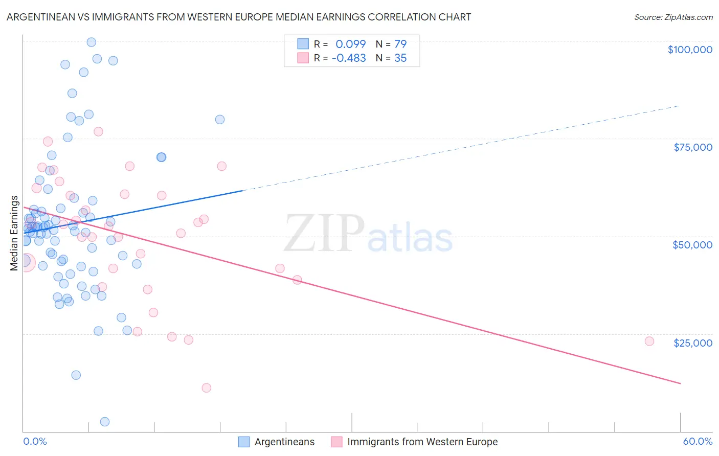 Argentinean vs Immigrants from Western Europe Median Earnings