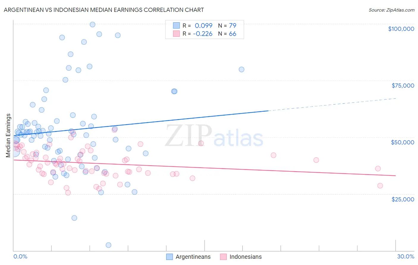 Argentinean vs Indonesian Median Earnings