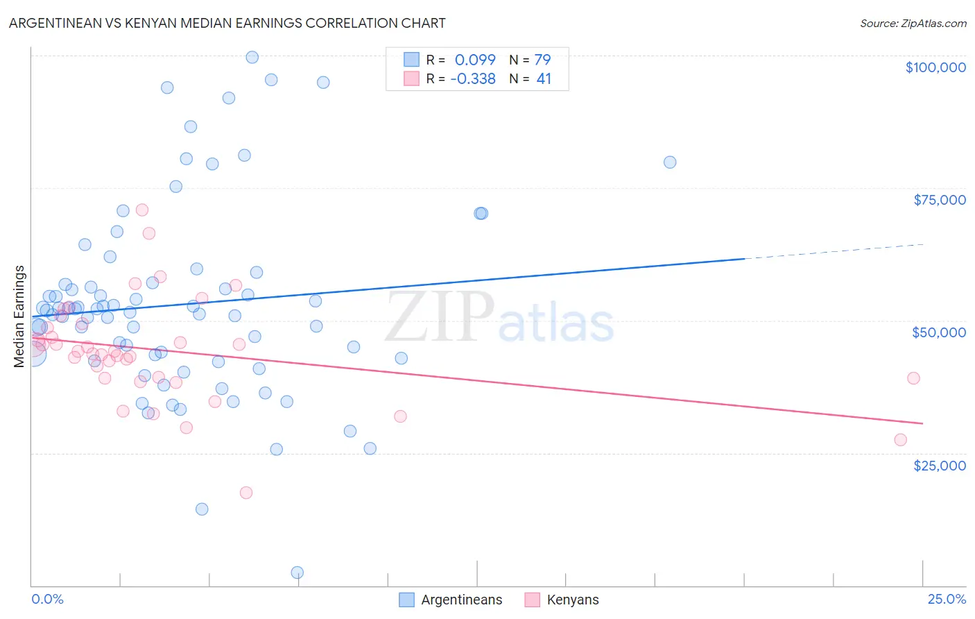 Argentinean vs Kenyan Median Earnings