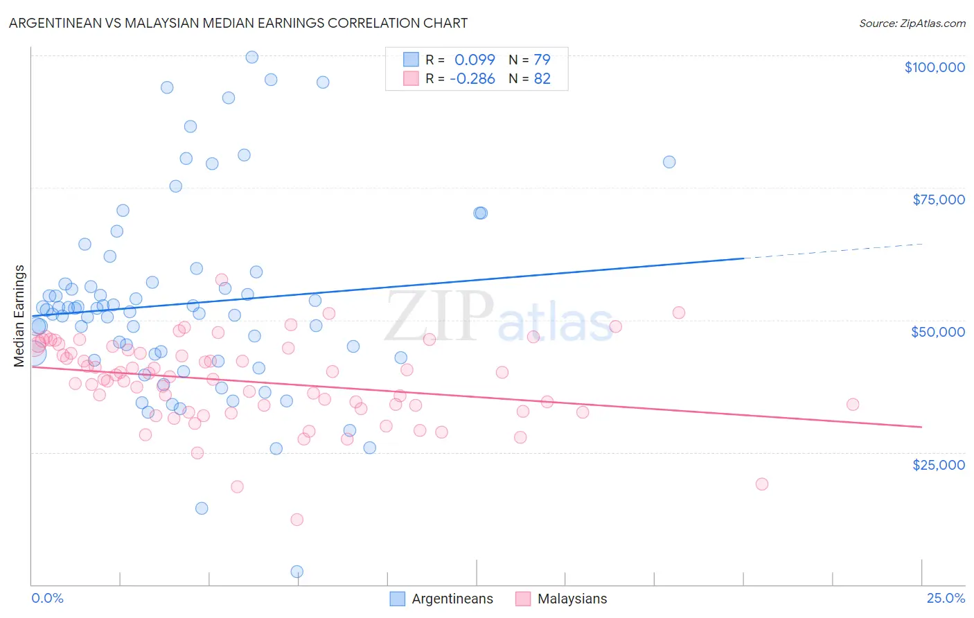 Argentinean vs Malaysian Median Earnings