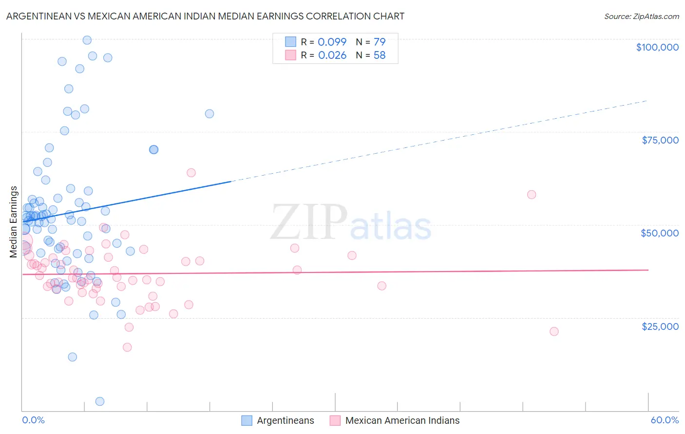 Argentinean vs Mexican American Indian Median Earnings