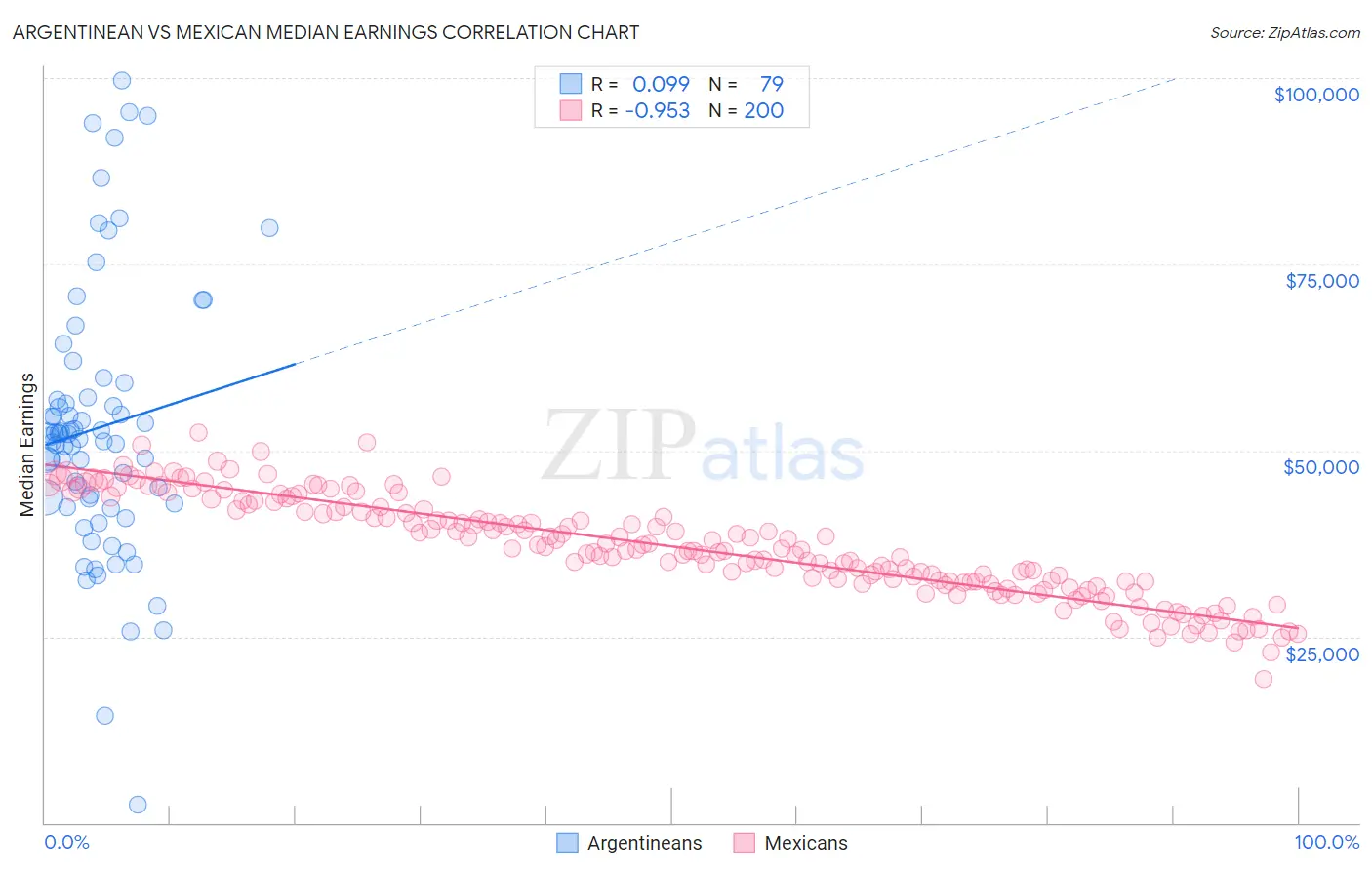 Argentinean vs Mexican Median Earnings