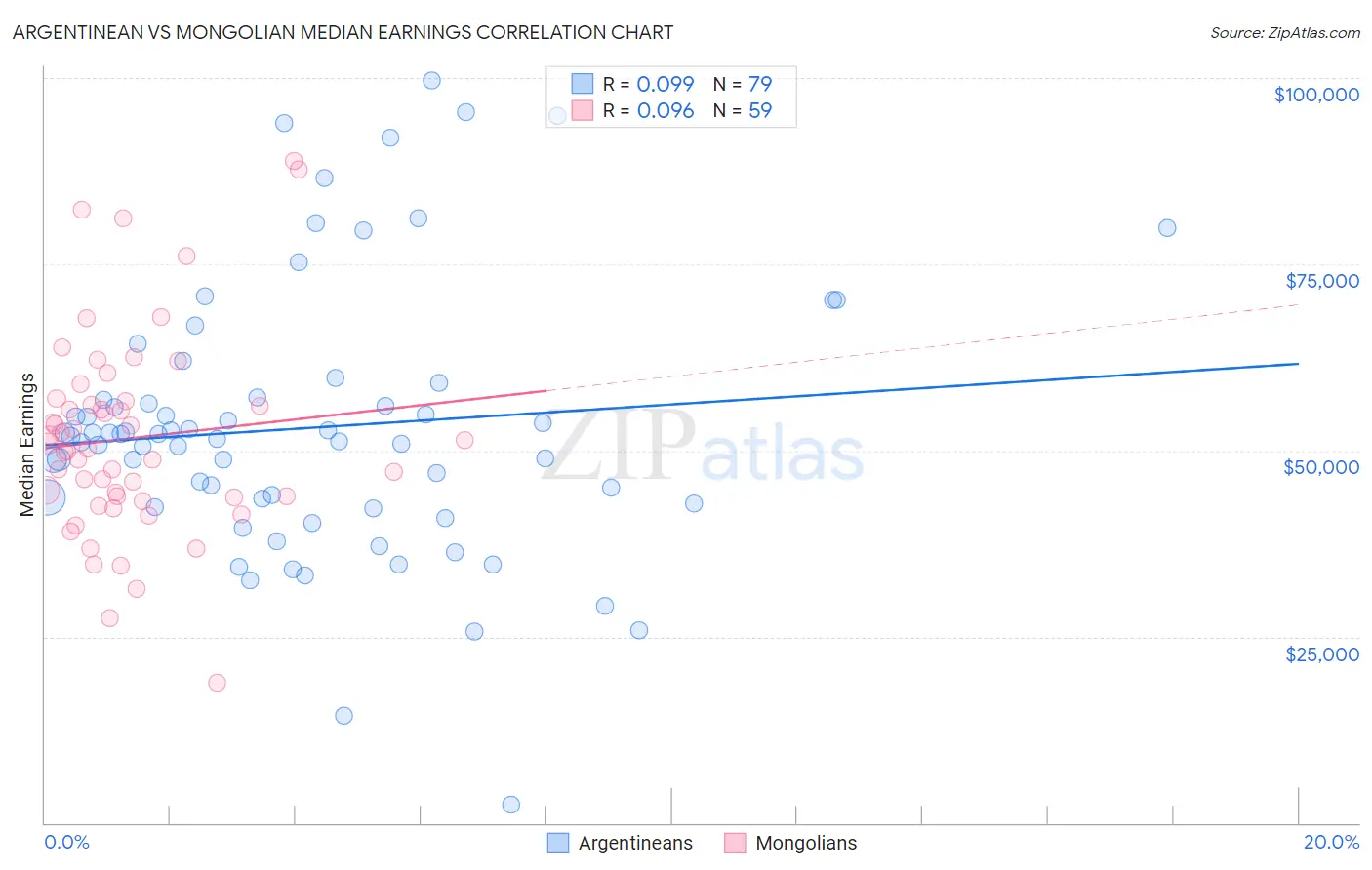 Argentinean vs Mongolian Median Earnings