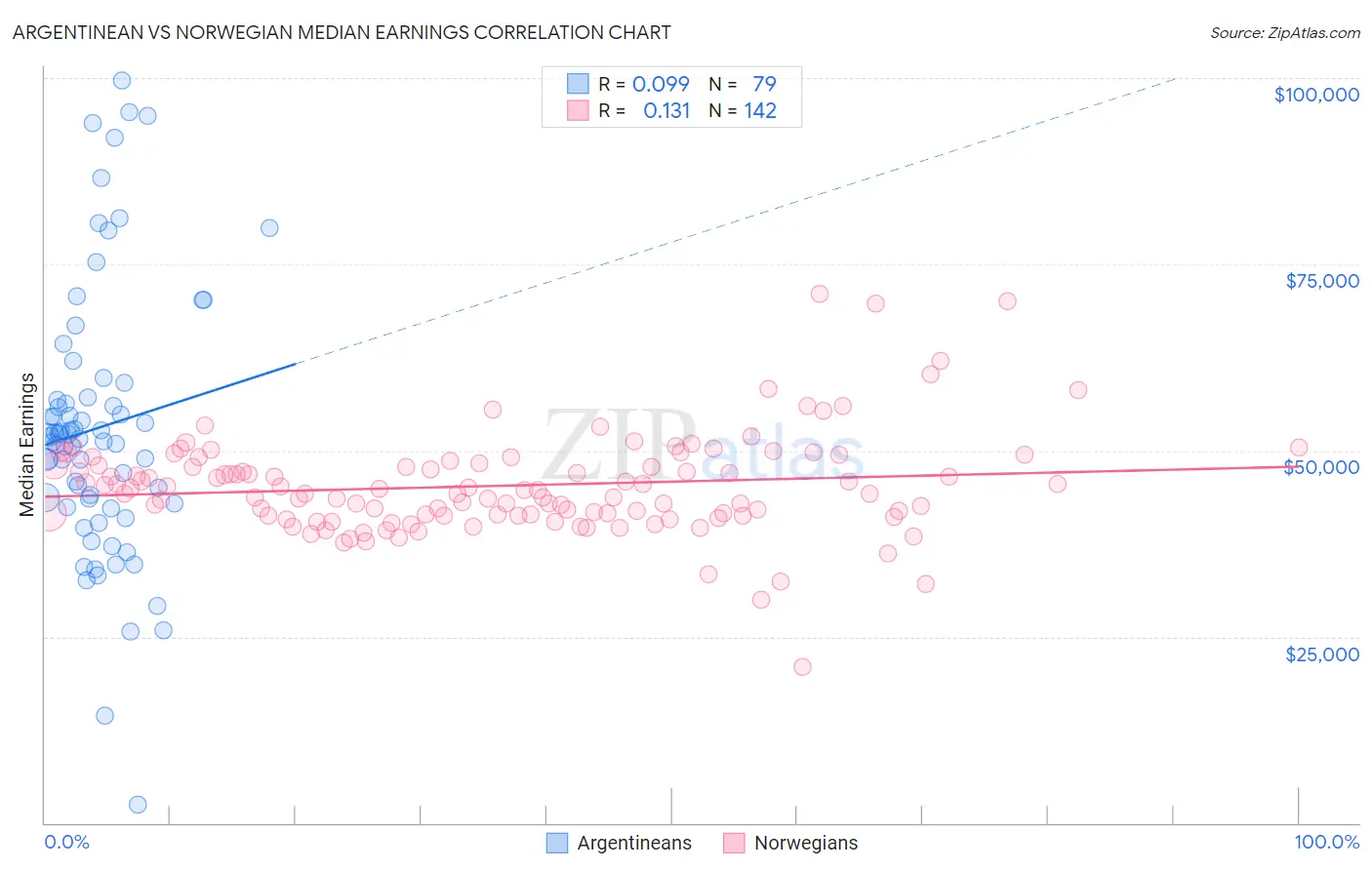 Argentinean vs Norwegian Median Earnings