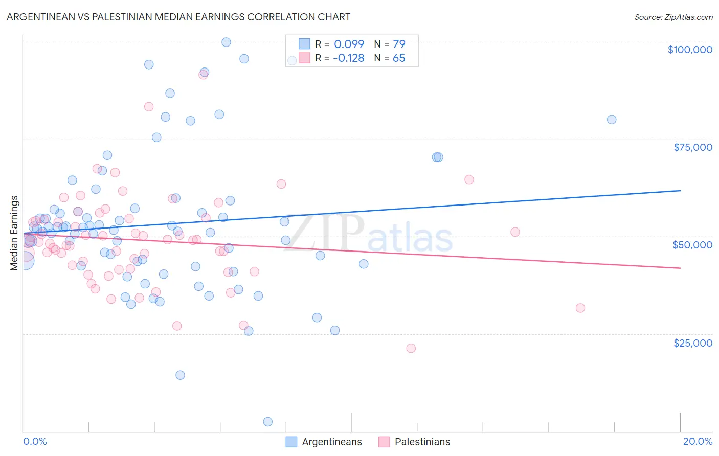 Argentinean vs Palestinian Median Earnings