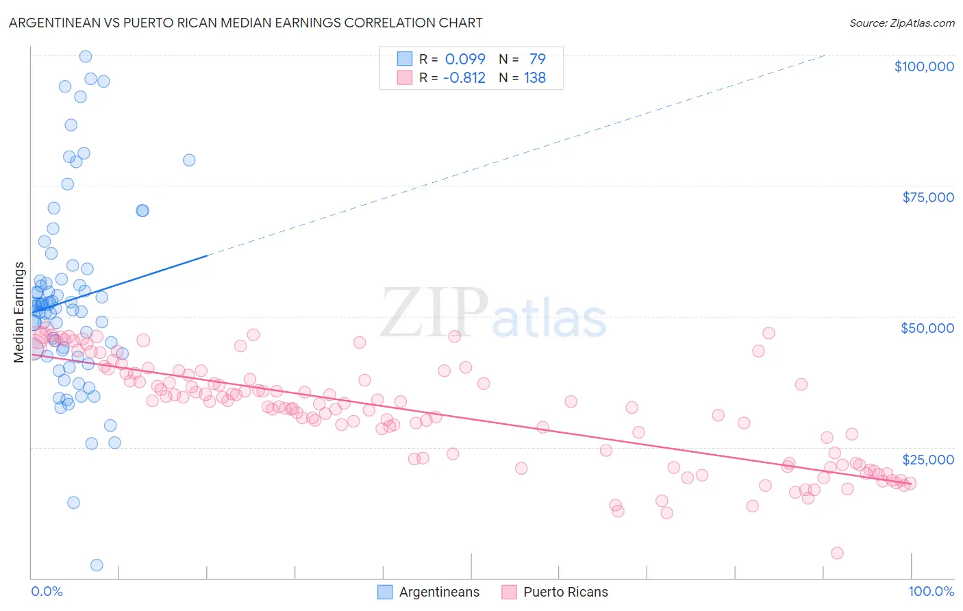 Argentinean vs Puerto Rican Median Earnings