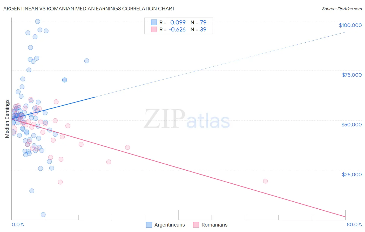 Argentinean vs Romanian Median Earnings