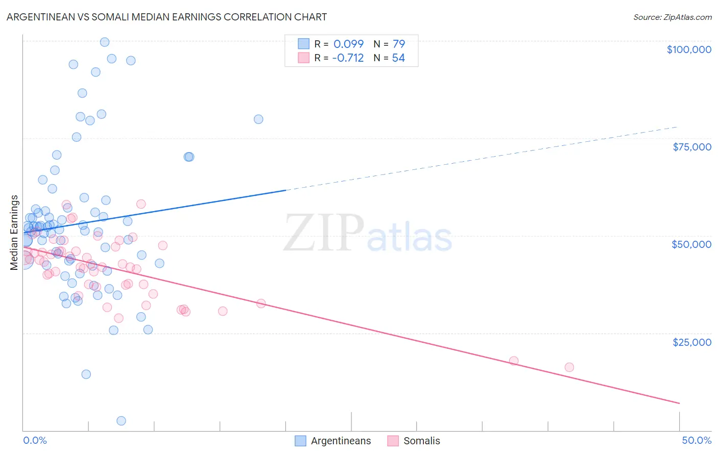 Argentinean vs Somali Median Earnings