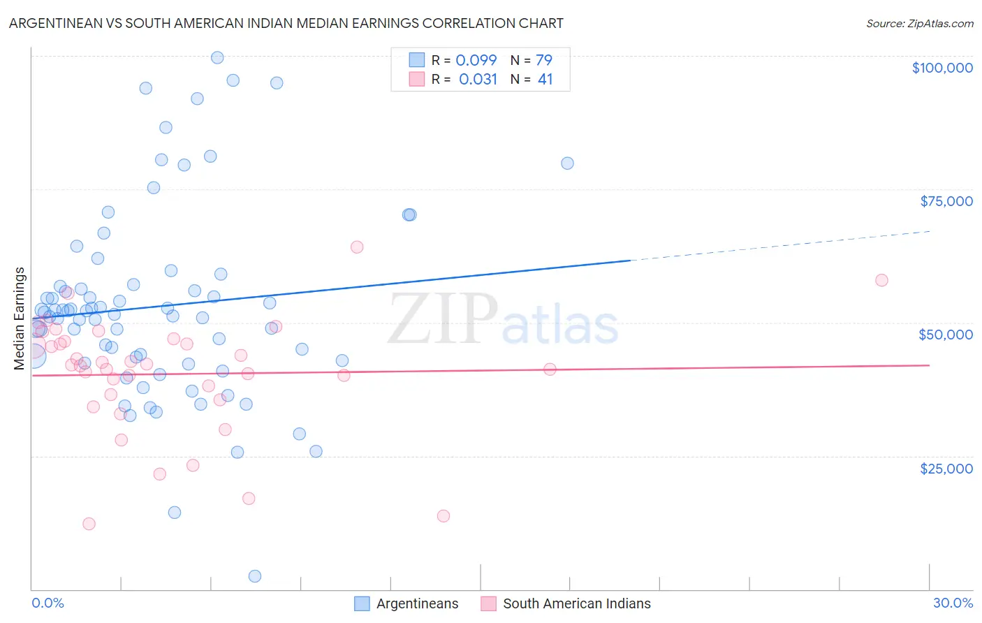 Argentinean vs South American Indian Median Earnings