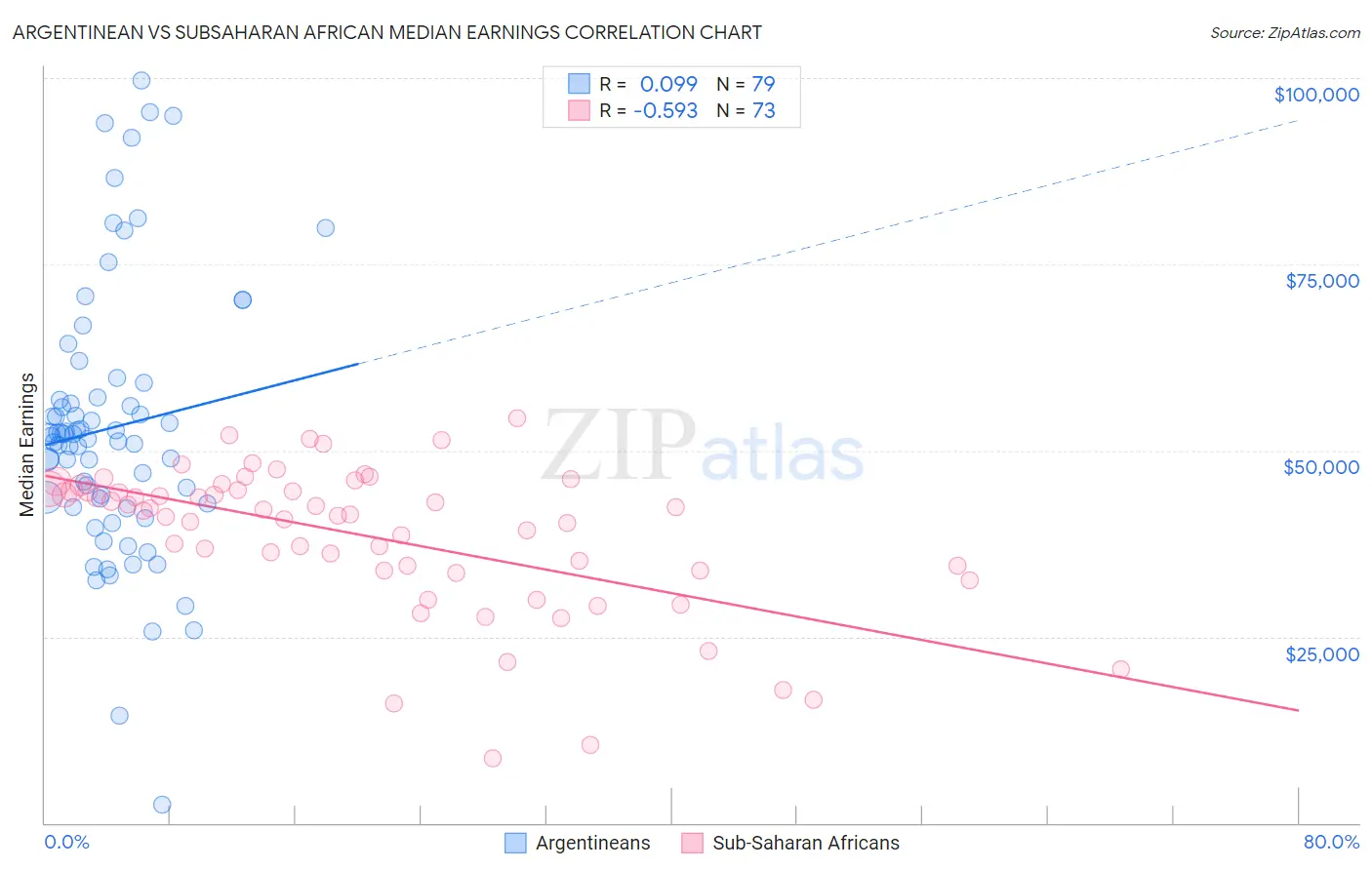 Argentinean vs Subsaharan African Median Earnings