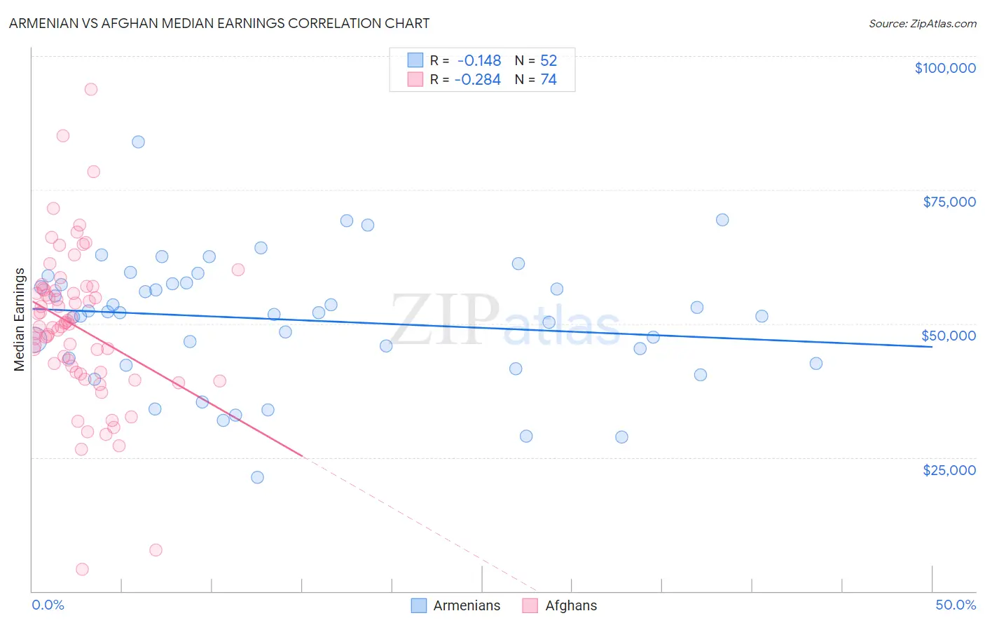 Armenian vs Afghan Median Earnings