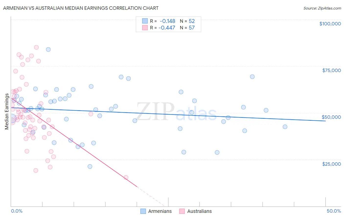 Armenian vs Australian Median Earnings