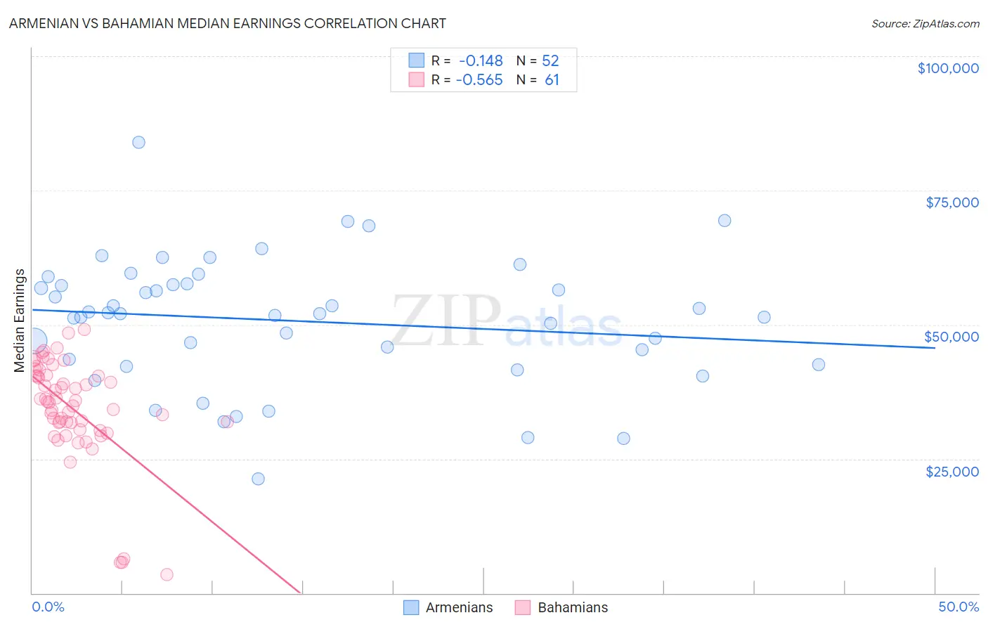 Armenian vs Bahamian Median Earnings