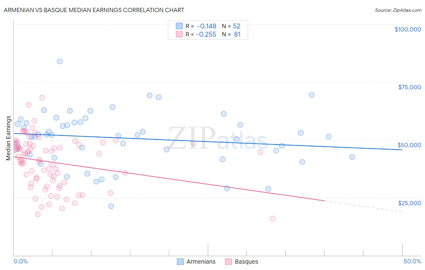 Armenian vs Basque Median Earnings