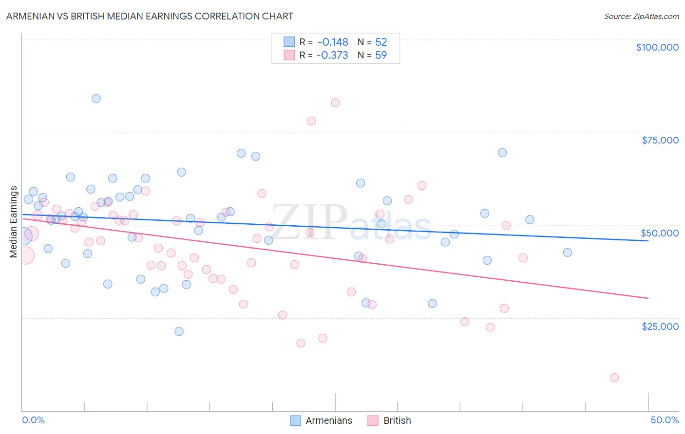 Armenian vs British Median Earnings