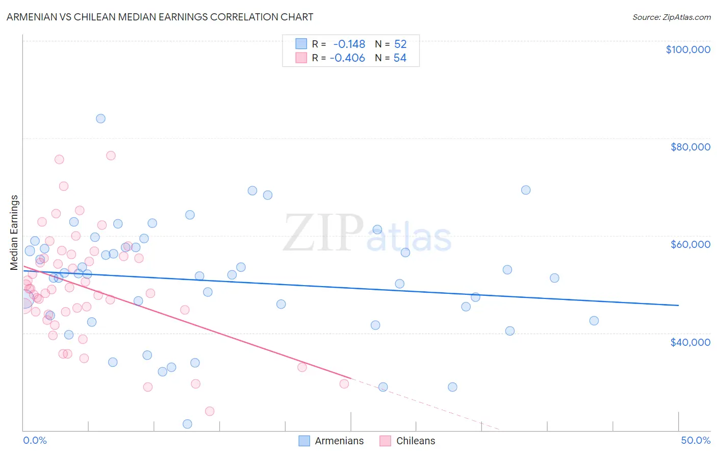 Armenian vs Chilean Median Earnings