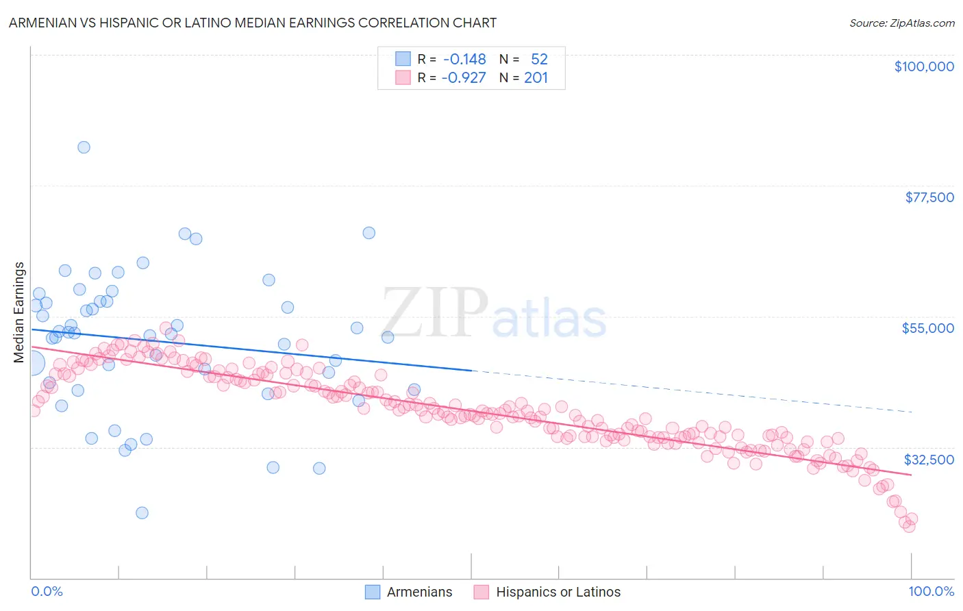 Armenian vs Hispanic or Latino Median Earnings