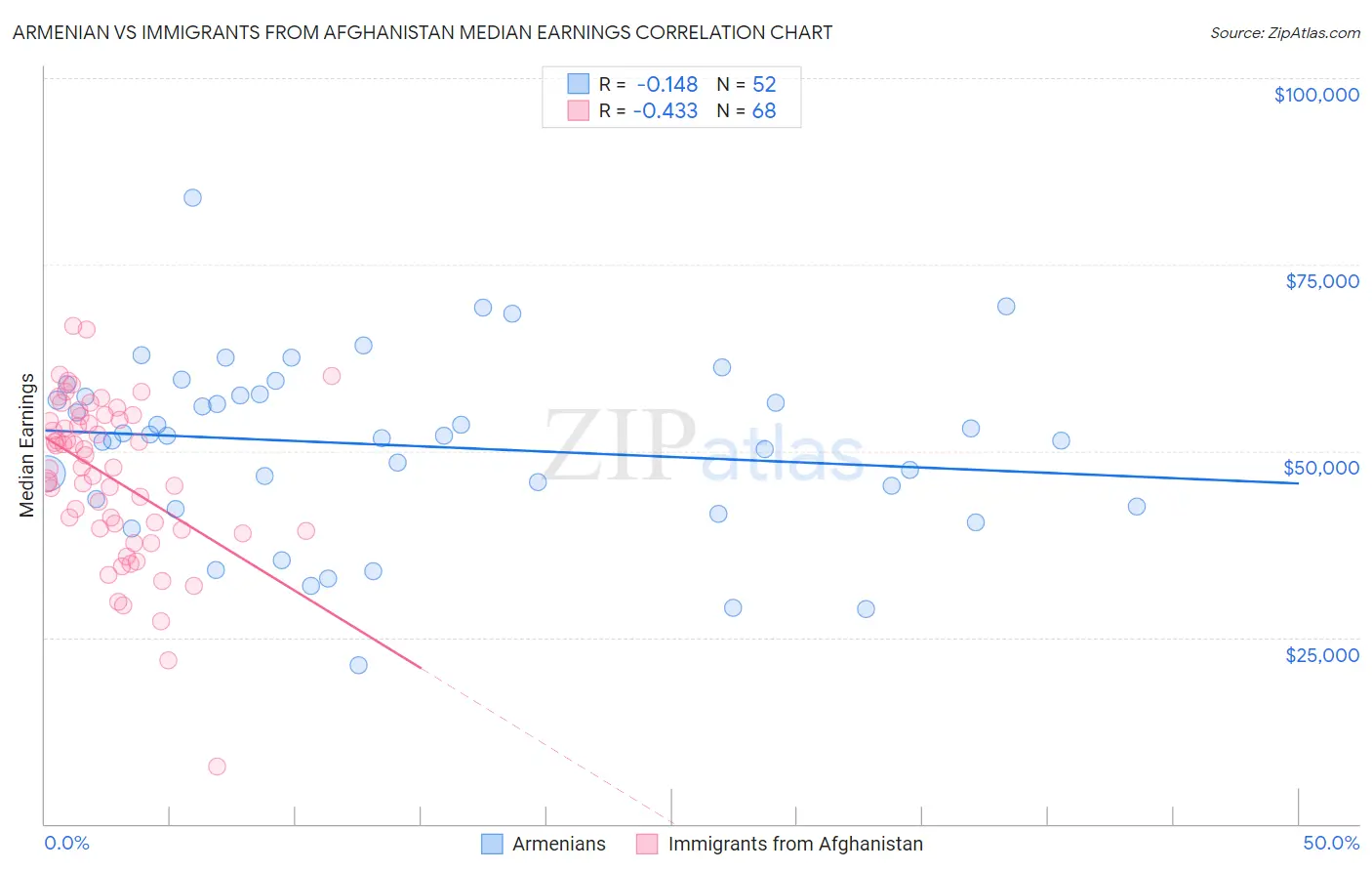 Armenian vs Immigrants from Afghanistan Median Earnings