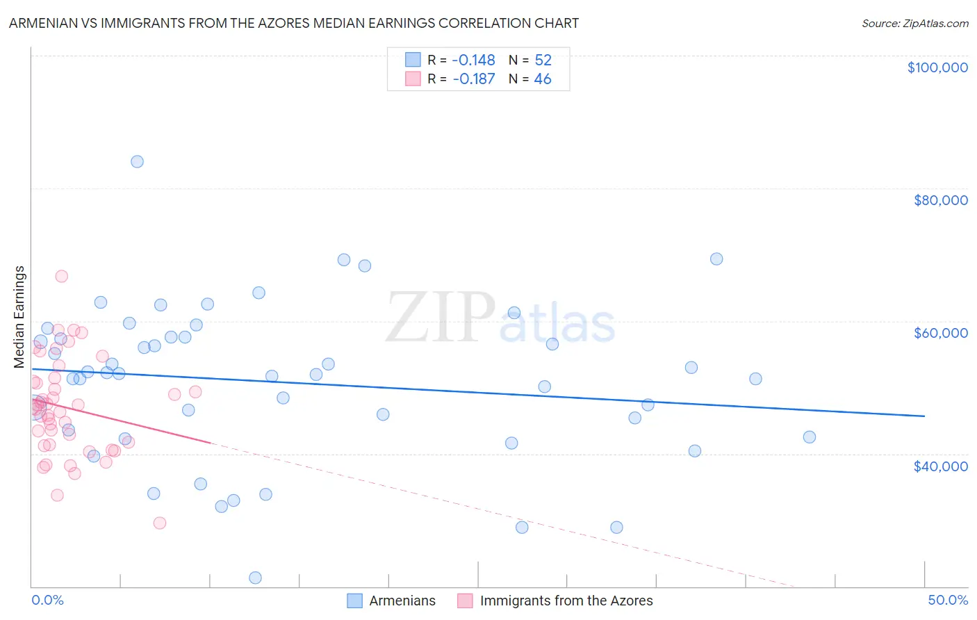 Armenian vs Immigrants from the Azores Median Earnings