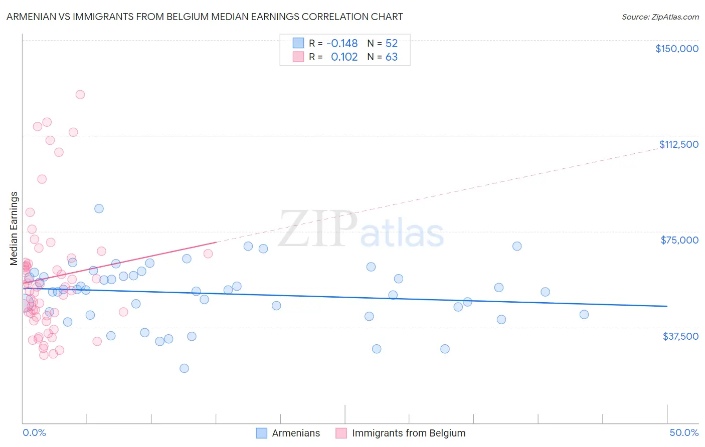 Armenian vs Immigrants from Belgium Median Earnings