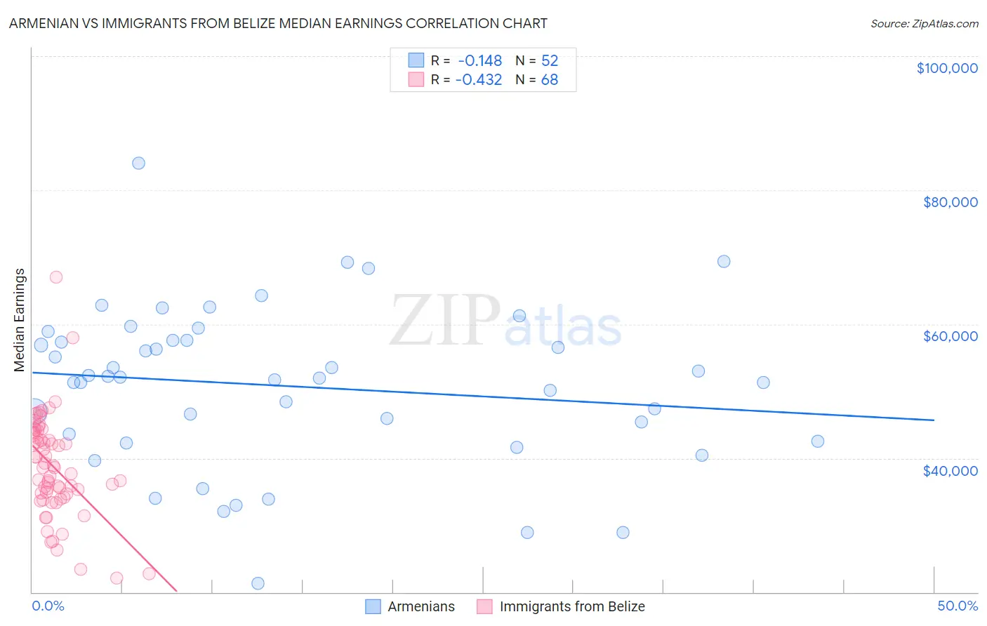 Armenian vs Immigrants from Belize Median Earnings