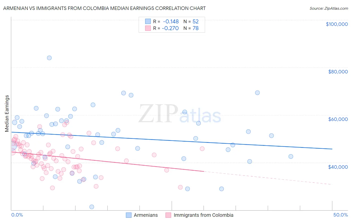 Armenian vs Immigrants from Colombia Median Earnings