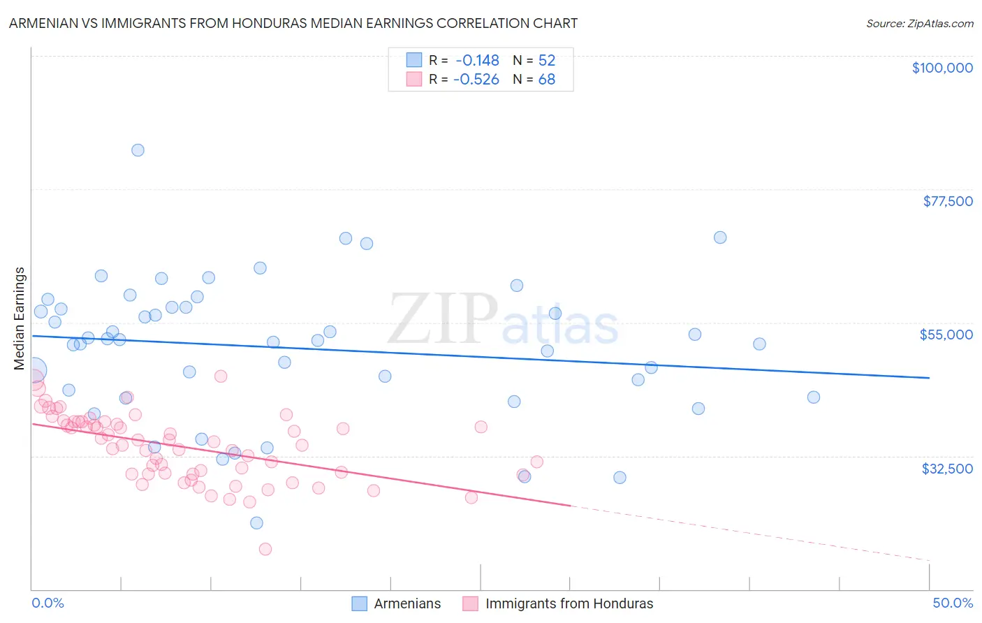 Armenian vs Immigrants from Honduras Median Earnings