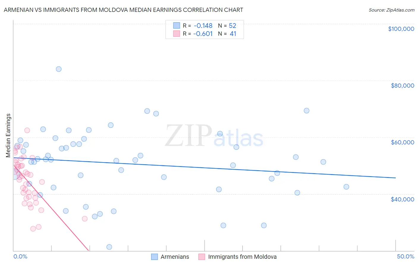 Armenian vs Immigrants from Moldova Median Earnings