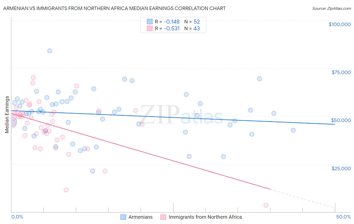 Armenian vs Immigrants from Northern Africa Median Earnings