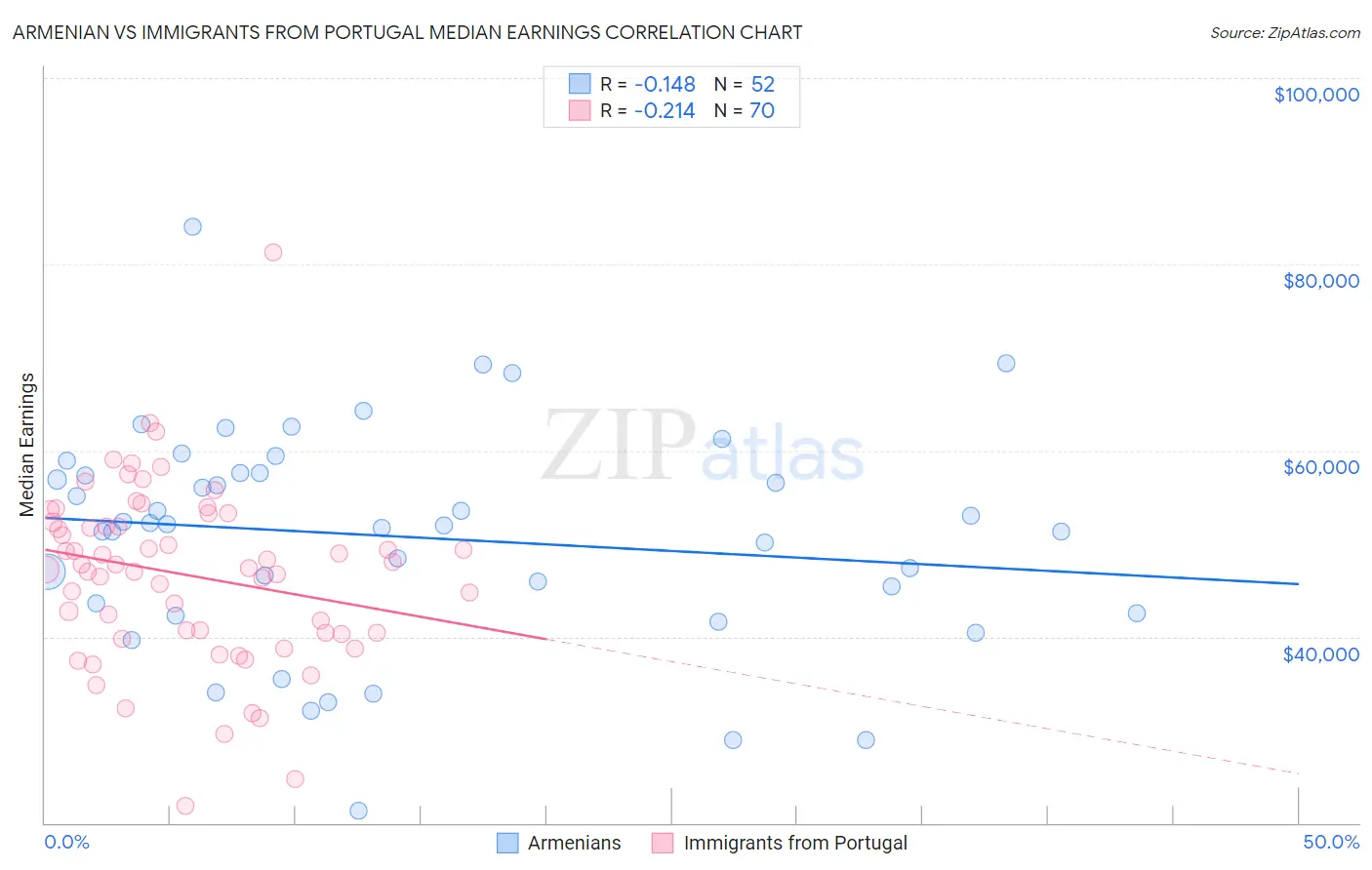 Armenian vs Immigrants from Portugal Median Earnings