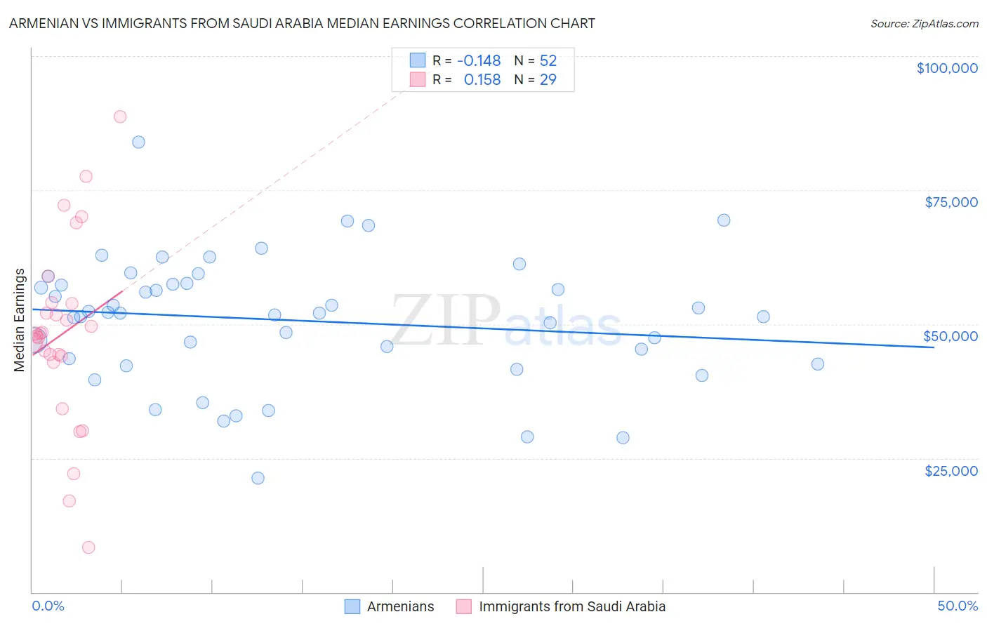 Armenian vs Immigrants from Saudi Arabia Median Earnings