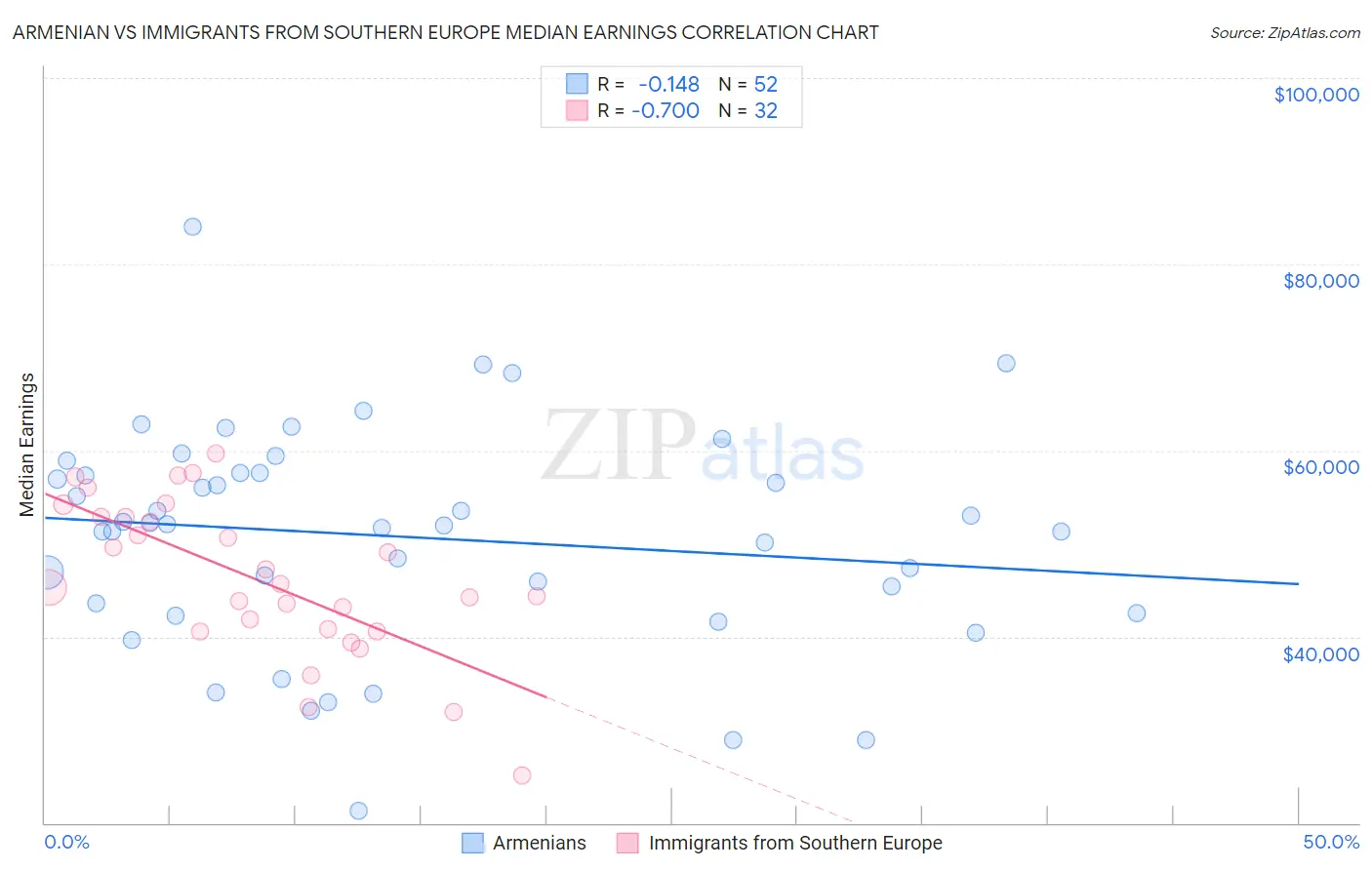 Armenian vs Immigrants from Southern Europe Median Earnings