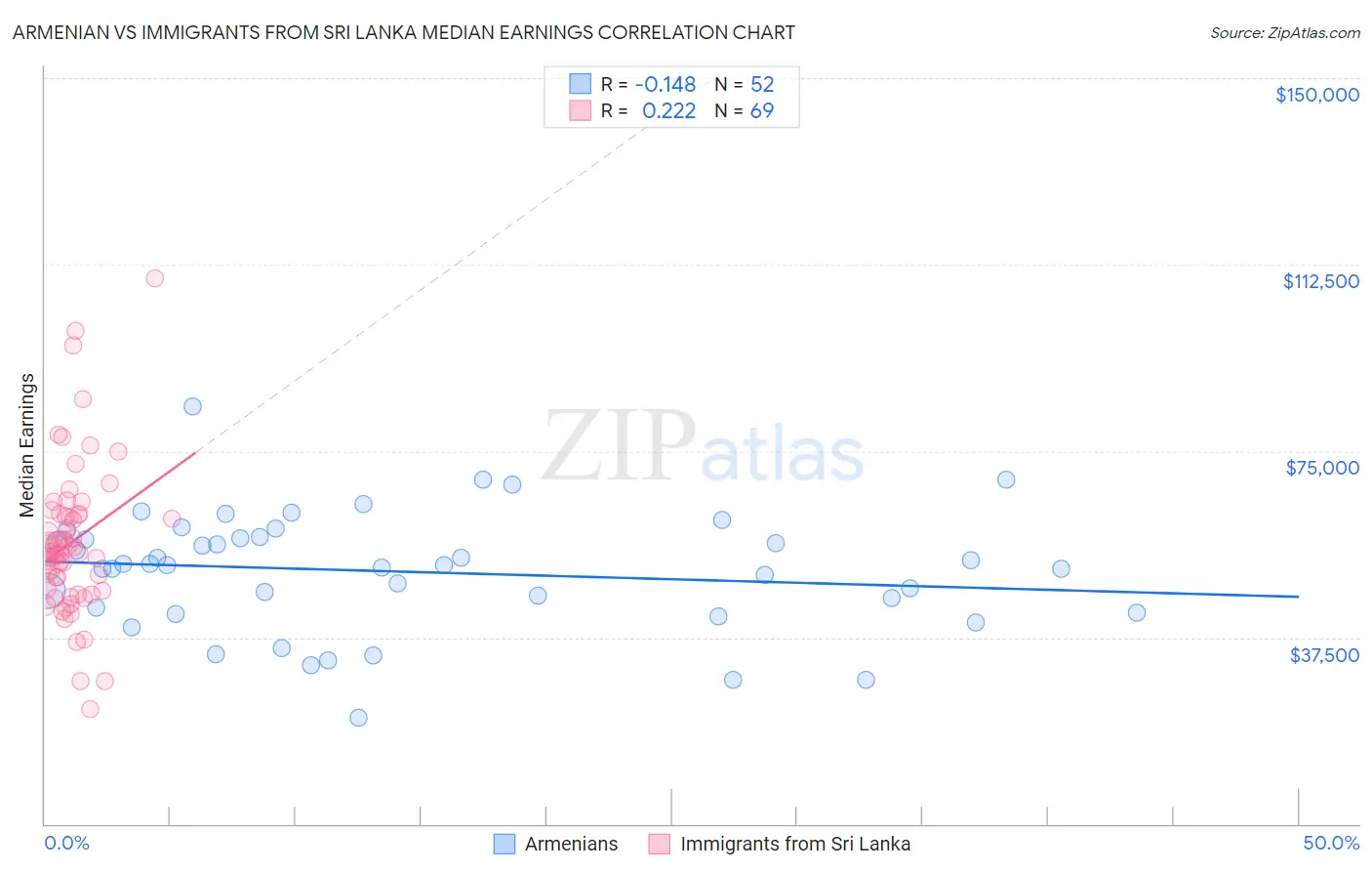 Armenian vs Immigrants from Sri Lanka Median Earnings