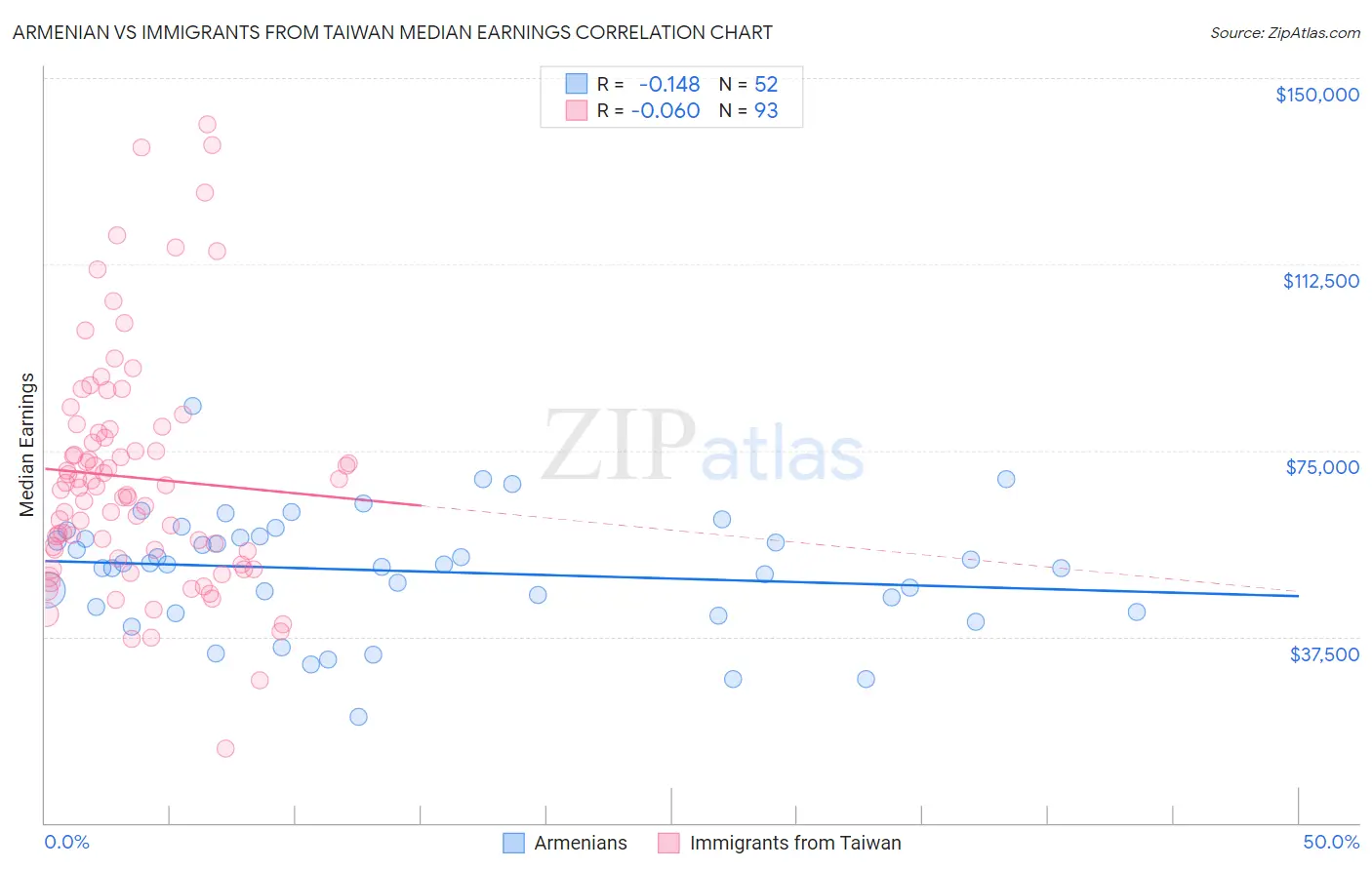 Armenian vs Immigrants from Taiwan Median Earnings