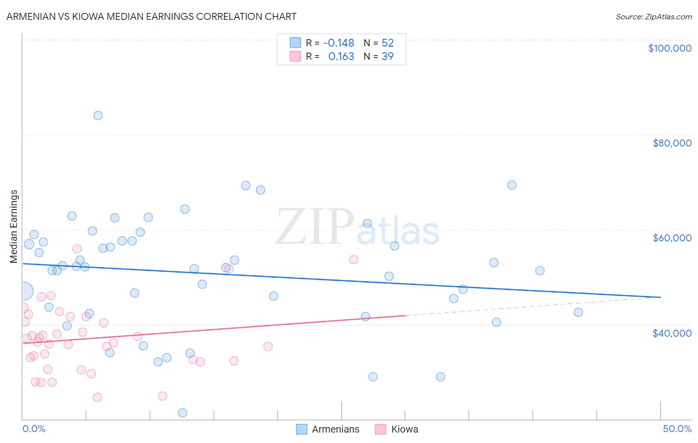 Armenian vs Kiowa Median Earnings