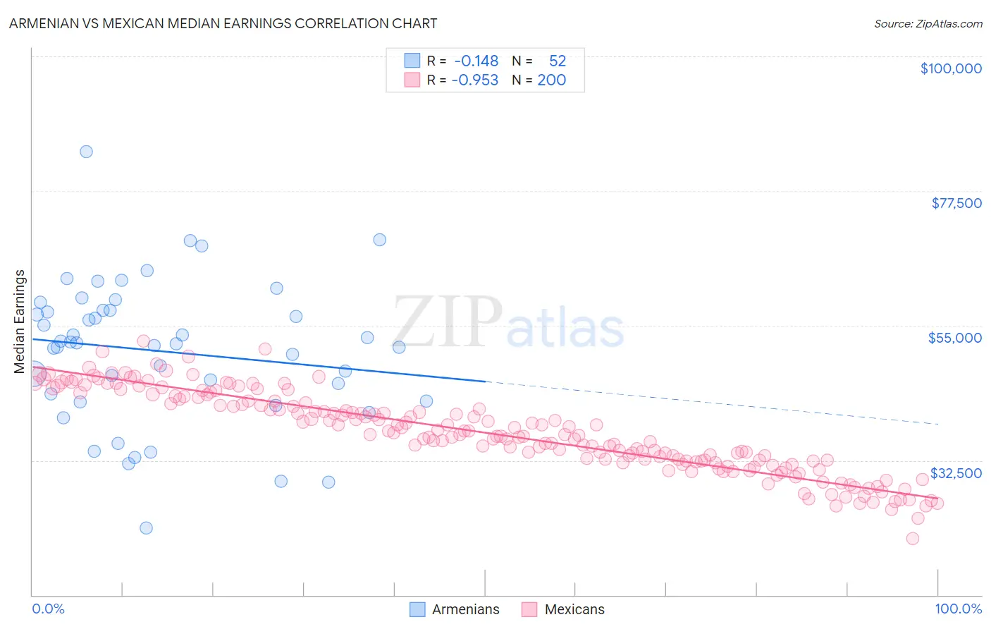 Armenian vs Mexican Median Earnings