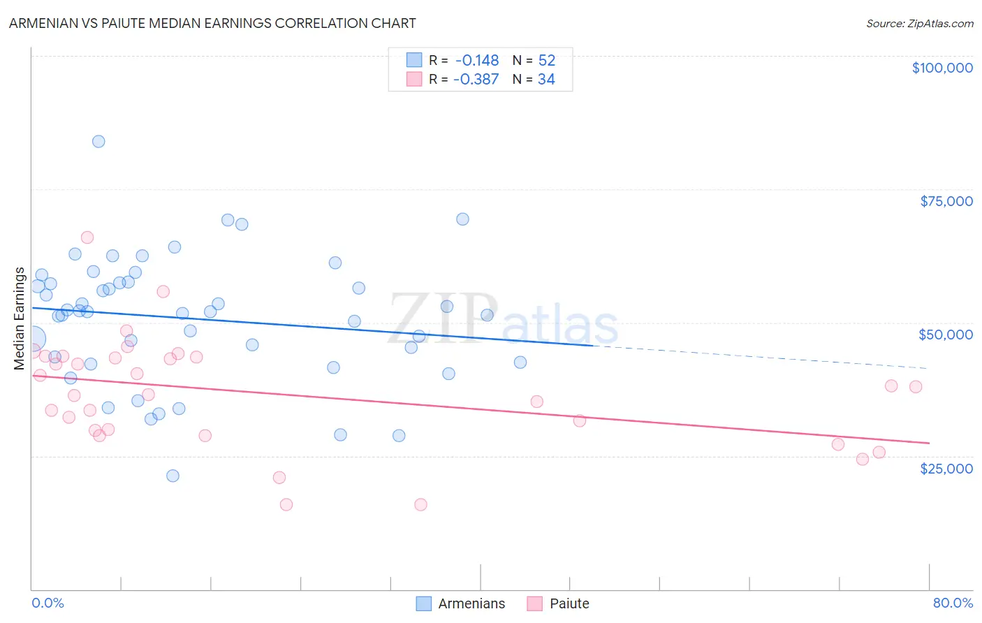 Armenian vs Paiute Median Earnings