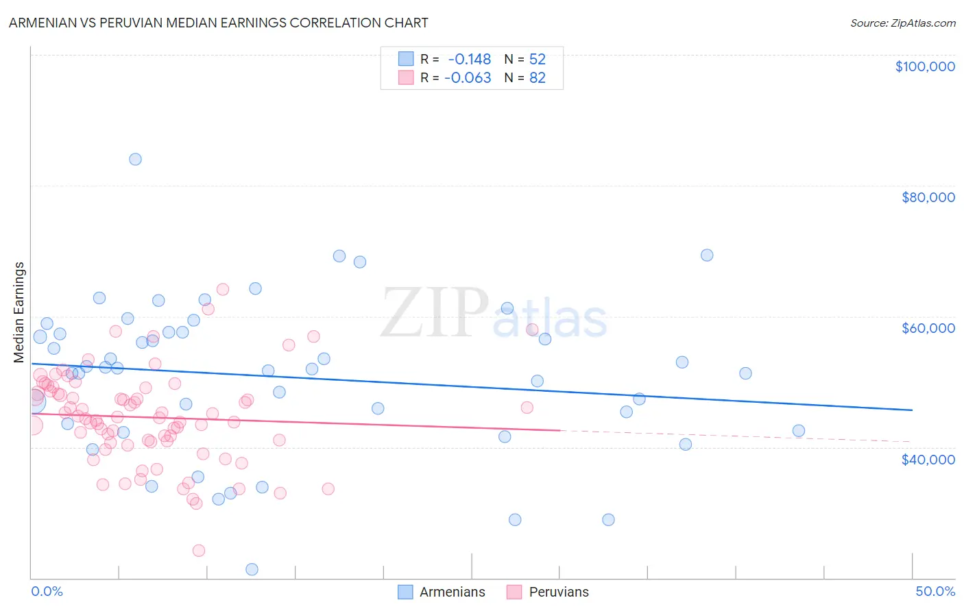 Armenian vs Peruvian Median Earnings