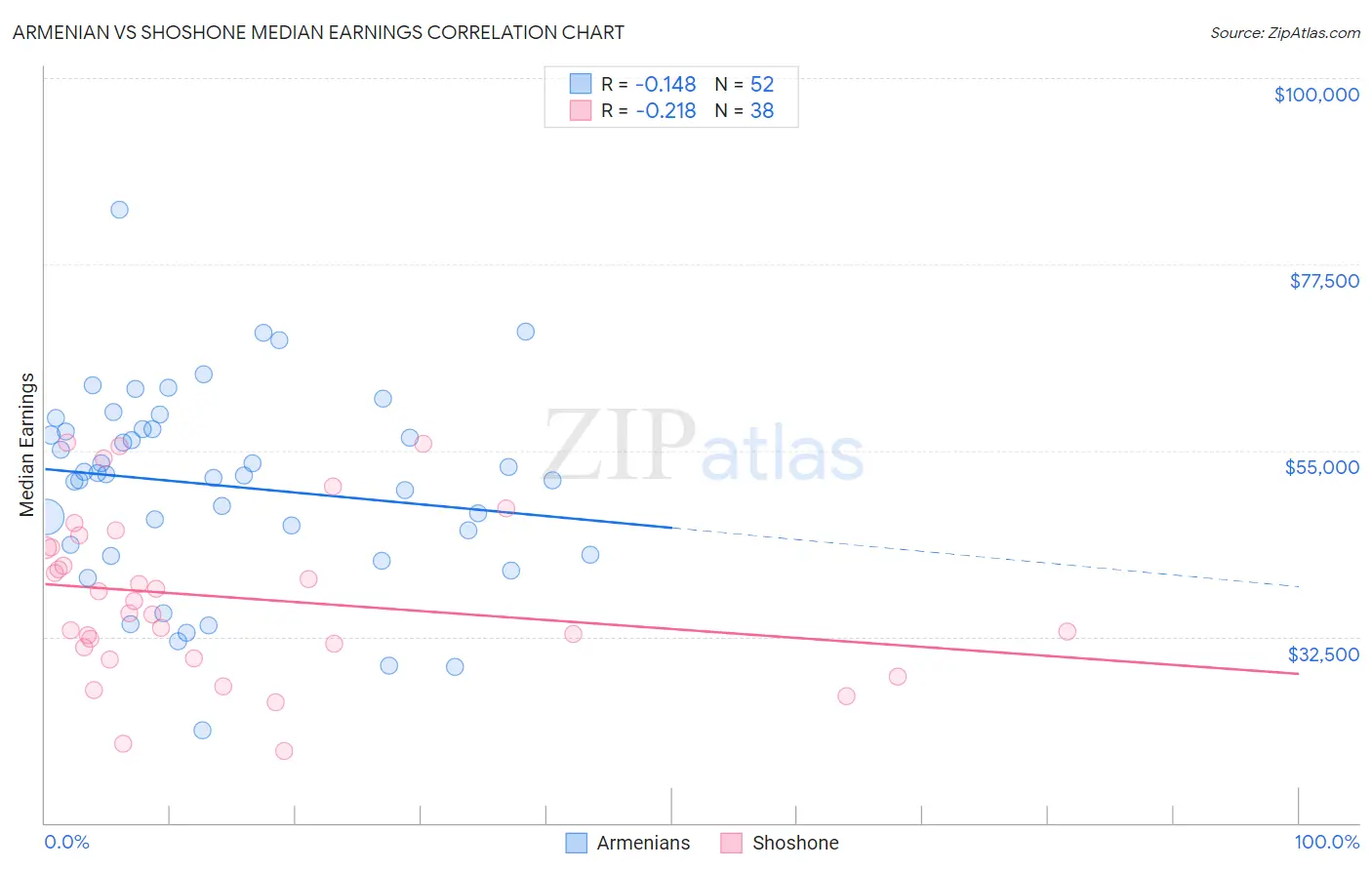 Armenian vs Shoshone Median Earnings