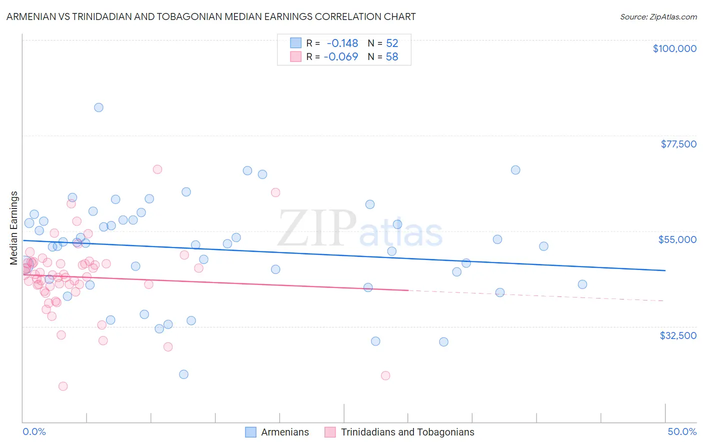 Armenian vs Trinidadian and Tobagonian Median Earnings