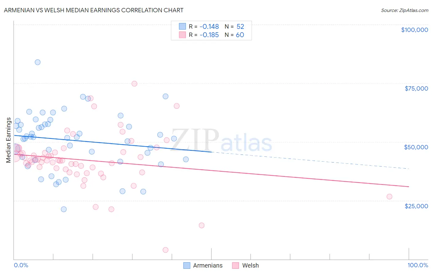 Armenian vs Welsh Median Earnings