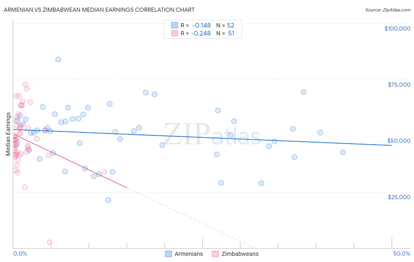 Armenian vs Zimbabwean Median Earnings