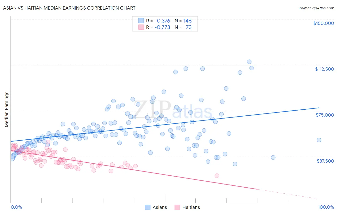 Asian vs Haitian Median Earnings