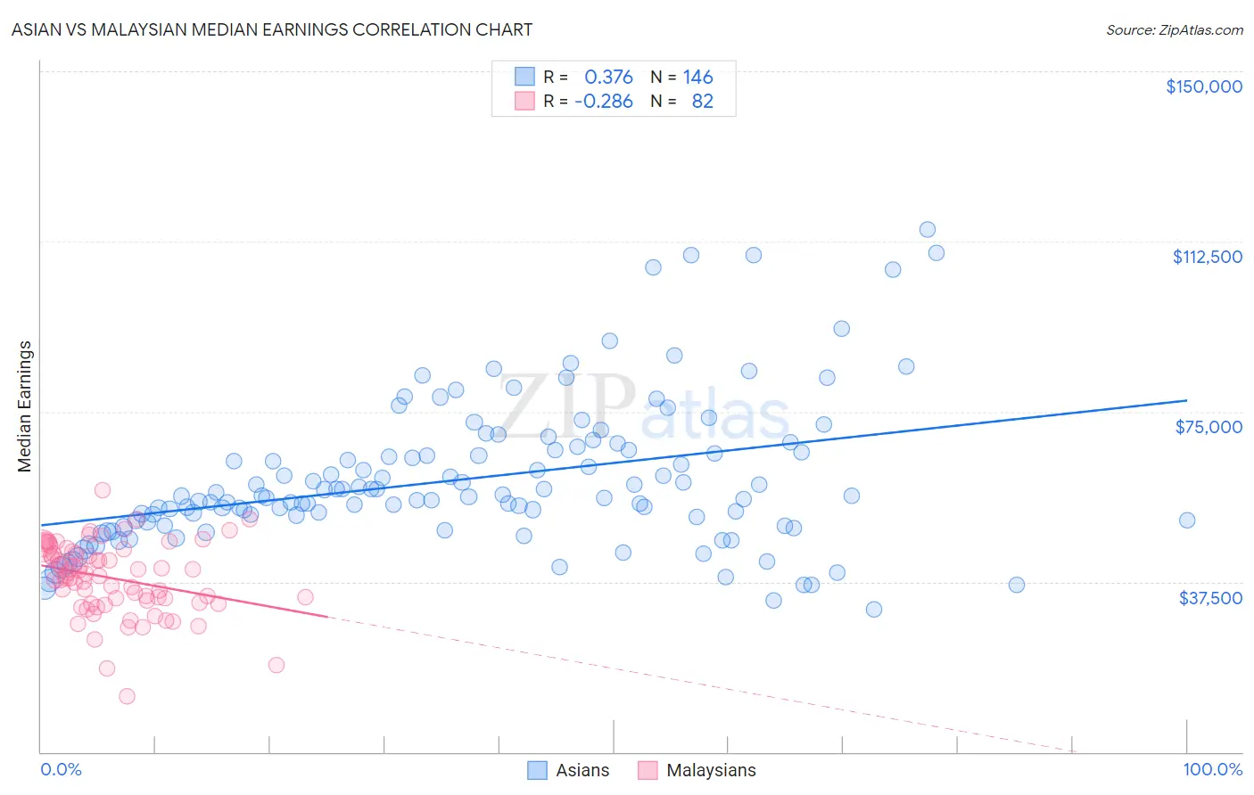 Asian vs Malaysian Median Earnings