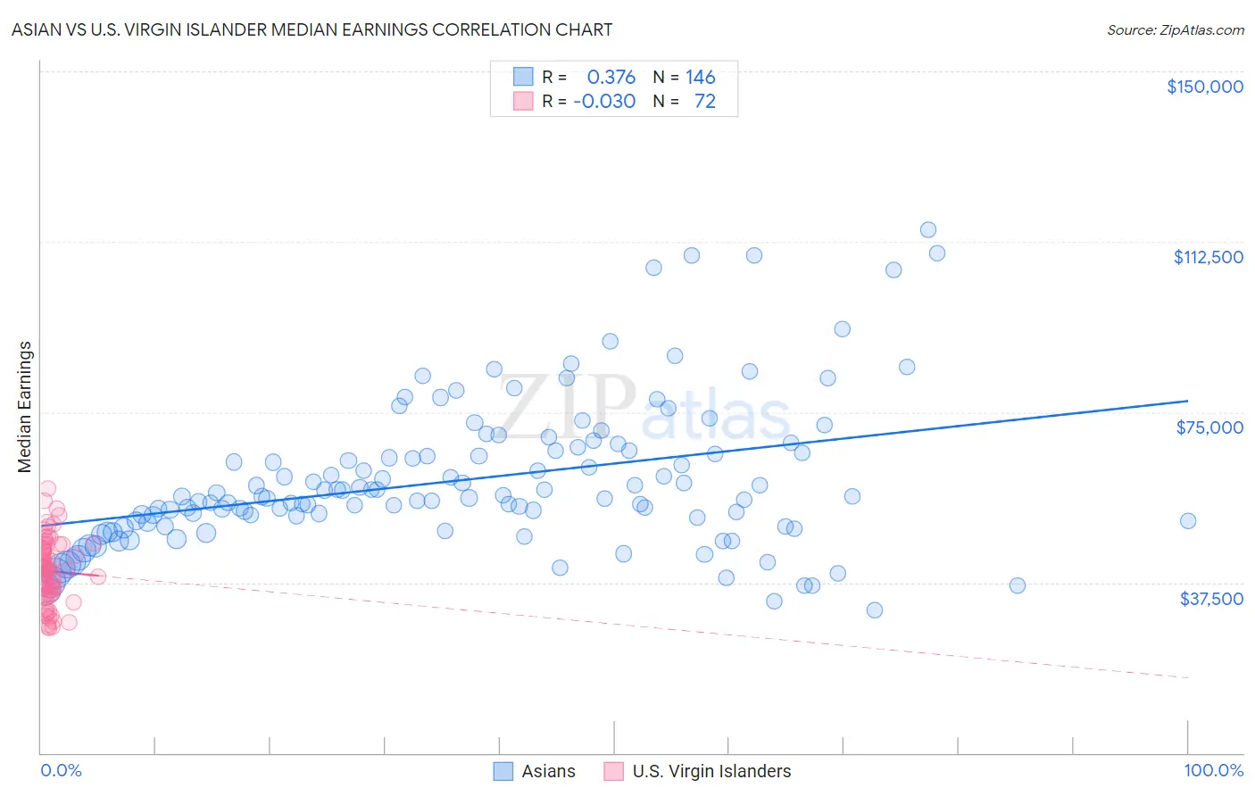 Asian vs U.S. Virgin Islander Median Earnings